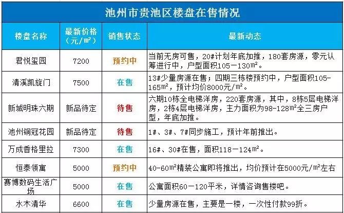 贵池最新房价动态及市场走势，购房指南与趋势分析